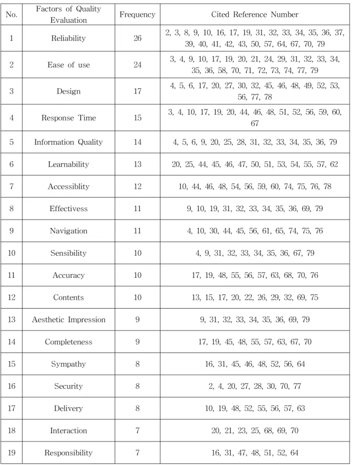 Table 2 Factors of Website Quality Evaluation Which Are Cited More Than 7 Times