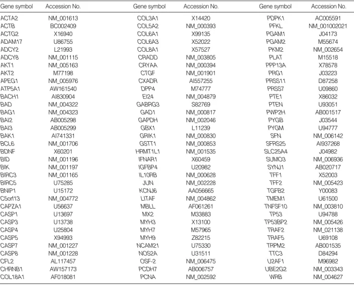 Table 1. List of 102 genes on cDNA microarray with accession number