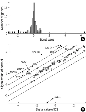 Fig. 2. Histogram and scatter plot by DNA microarray experiment.