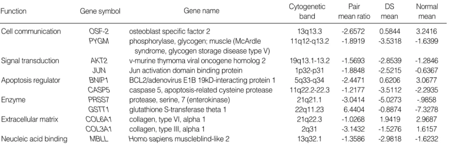 Fig. 3. Semi-quantitative RT-PCR analysis of normal vs. DS subjects.