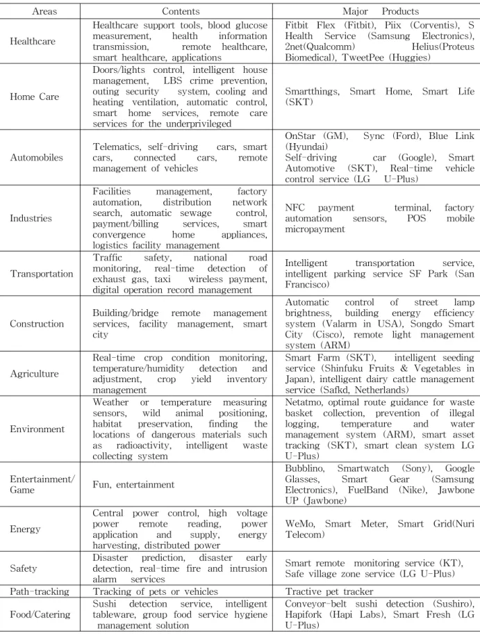 Table 1 Internet of Things applications, ETRI Economic Analysis Laboratory cited