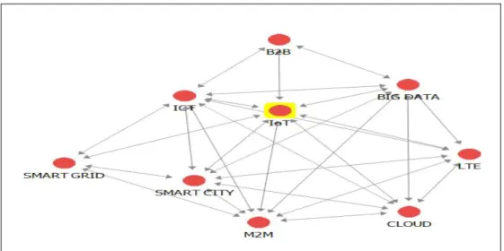 Fig. 1 2013 Internet of Things Association Analysis 사물인터넷 동향분석을 통한 스마트시티 구축 방 안이기 때문에 주제어 선정의 타당성이 확보되었 다고 볼 수 있다