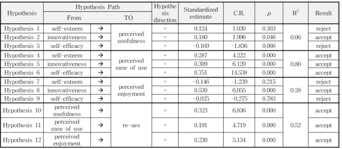 Table 6 Path Analysis and Hypothesis Test분석한 결과 혁신성(t=1.996, p=0.046)은 지지되었으나, 자아존중감(t=1.030, p=0.303)과 자아효능감(t=-1.836, p=0.066)은 유의한 영향을 미치지않는 것으로 나타났다.Davis[7]는 자아효능감이 지각된 용이성과 지각된 유용성 변수의 선행변수가 될 수 있다고언급하였지만, 자아효능감이 지각된 용이성에만유의한 영향을 미치고, 지각된 유용성에는 유의한 영