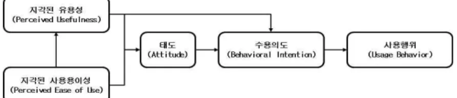 Fig. 1 The Concept of TAM [11]Davis[7]는 지각된 유용성과 지각된 사용 용이성이 정보시스템의 수용과 관련한 평가를 내리는데중요한 영향을 미친다고 주장했다