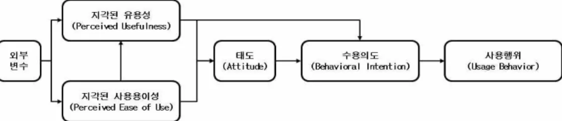 Fig. 2 The Concept of ETAM [28] 으로 구분하여 이들 간의 비교 분석을 통하여 스 마트폰 수용에 영향을 주는 요인을 연구하였다. Verkasalo et al.[38]은 스마트폰 미사용자와 기 사용자로 구분하여 애플리케이션 활용에 관하여 비교 분석하여 이를 통해 스마트폰 수용에 영향 을 주는 요인에 관한 연구를 진행하였다