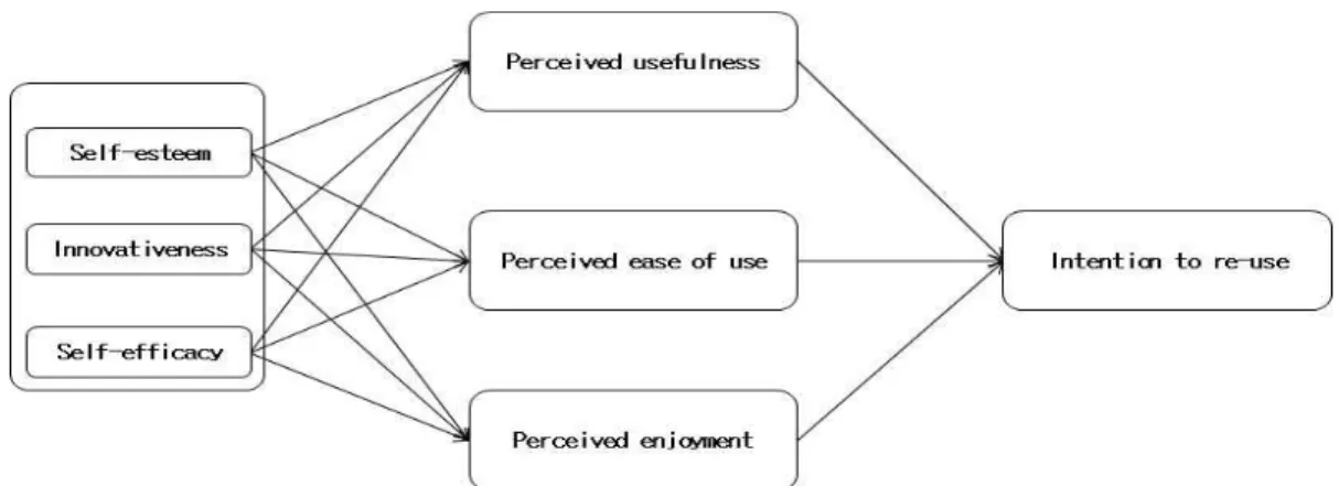 Fig. 3 Research Model사용행위에 관한 실증 연구를 진행하고자 한다.본 연구는 이론적 배경에서 살펴본 바와 같이,ETAM을 활용하여 시각장애인 사용자에 대한스마트폰 수용의도 및 사용행위에 관한 실증연구를 그 목적으로 진행하였다.시각장애자들의 스마트폰 수용요인을 파악하기위한 연구 목적을 반영한 연구 모형을 Fig