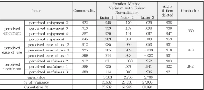 Table 3 Factor Analysis and Reliability Analysis (Dependent Variable)