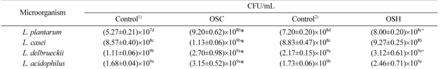 Table 7. Effect of oligosaccharides from buckwheat hull on the growth of lactic acid bacteria