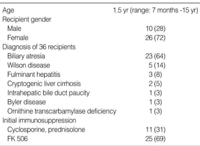 Table 1. Patient demographics (n=36)