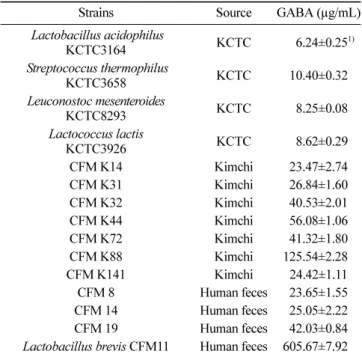 Table 1. GABA production of commercial lactic acid bacteria and bacteria isolated from Kimchi &amp; human feces