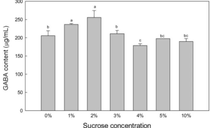 Fig. 7. Production of GABA by  L. brevis CFM11 in darae sap containing rice bran extract with soytone