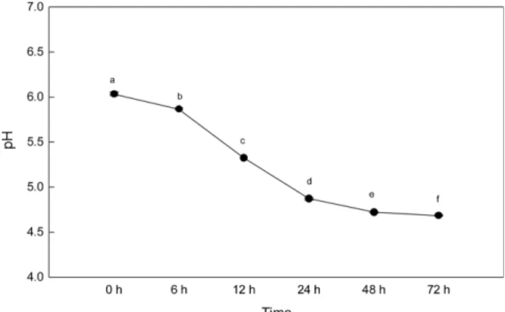 Fig. 11. Changes in pH in optimised  darae sap duing fermentation using  L. brevis CFM11 for 72 hours