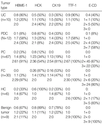 Table 2. Clinical and pathological features of thyroid carcinomas UC (n=10) PDC (n=12) PC (n=67) FC (n=30) HC (n=6)