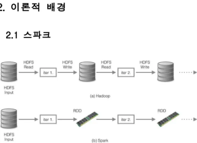 Fig. 1 Comparison between Hadoop and Spark with iteration job workflow
