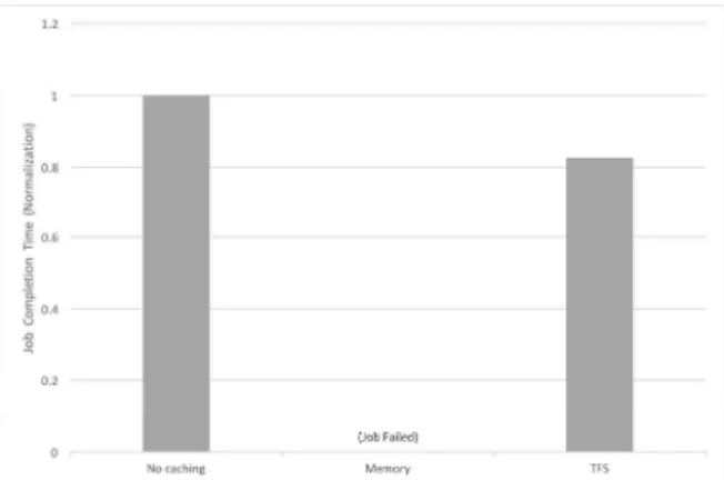Fig. 3 PageRank Workload Experiments in Spark from each caching option