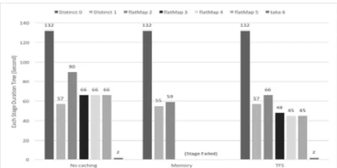 Fig. 4 PageRank Workload Experiments results that indicate each stage duration time from each caching option.