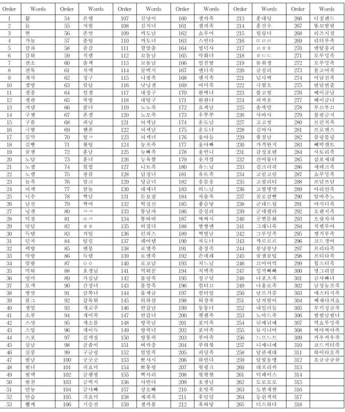 Table 4 List of headwords in non-standard word dictionary