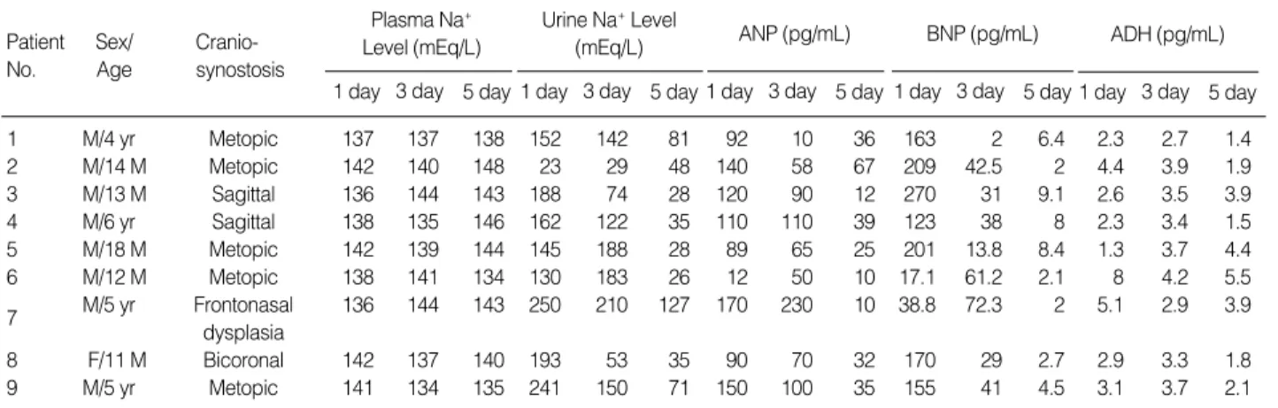 Fig. 2. Changes of atrial natriuretic peptides (ANP), brain natriuretic peptide (BNP) and antidiuretic hormones (ADH) in the patients at preoperative and postoperative 1st through 5th day.