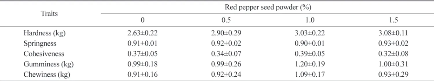 Table 3. Texture properties of chicken-thigh frankfurter sausage formulated with various levels of red pepper seed powder