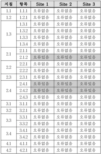 Table 4 Result of Evaluation (Main Page)