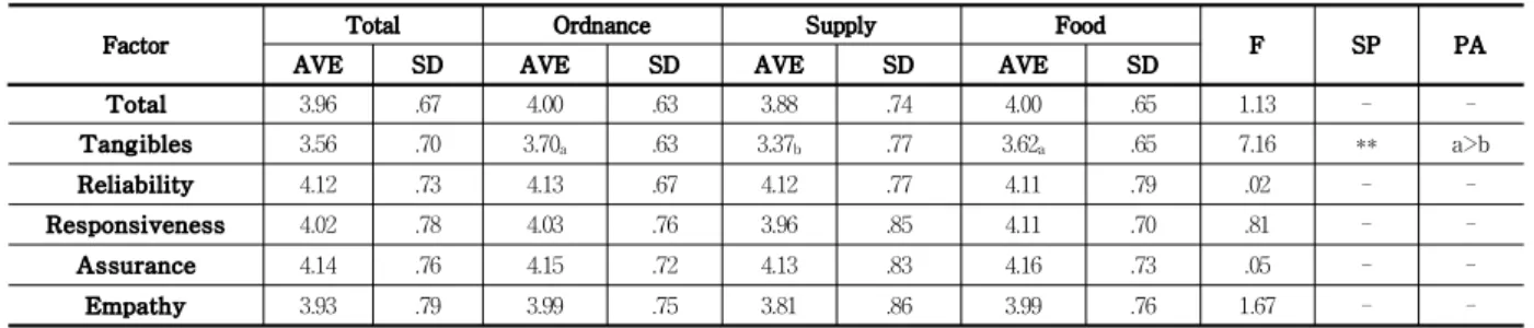 Table 7 Combat unit perception of Service Quality according to functional units