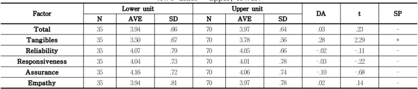 Table 8 Perception difference of Service Quality according to Job satisfaction (two units : upper, lower)