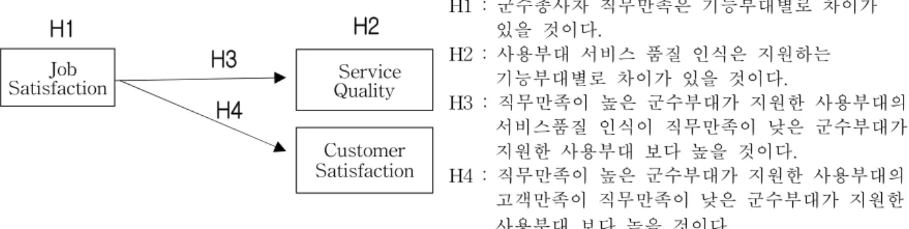 Fig. 1 Research Model 적 반응’이라고 정의하였다. 물류의 성격이 강한 군수의 특성을 고려하여 군수지원 서비스에 대한 고객만족을 평가한다면 결과 품질에 대한 만족을 가장 크게 평가할 것이 며, 장비, 시설 등 환경적 품질에 대한 만족과 특 히 과정 품질에 대한 만족은 매우 적게 평가할 것이다