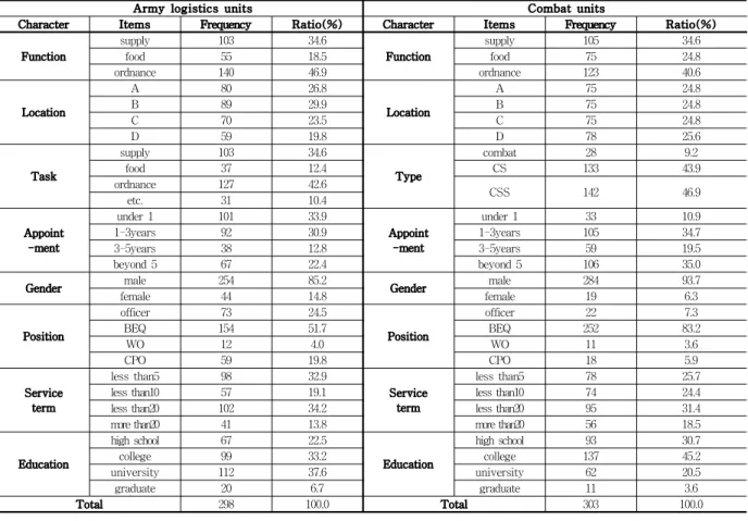 Table 1 Demographic Characteristics of Staffs in Army logistics units and Combat units