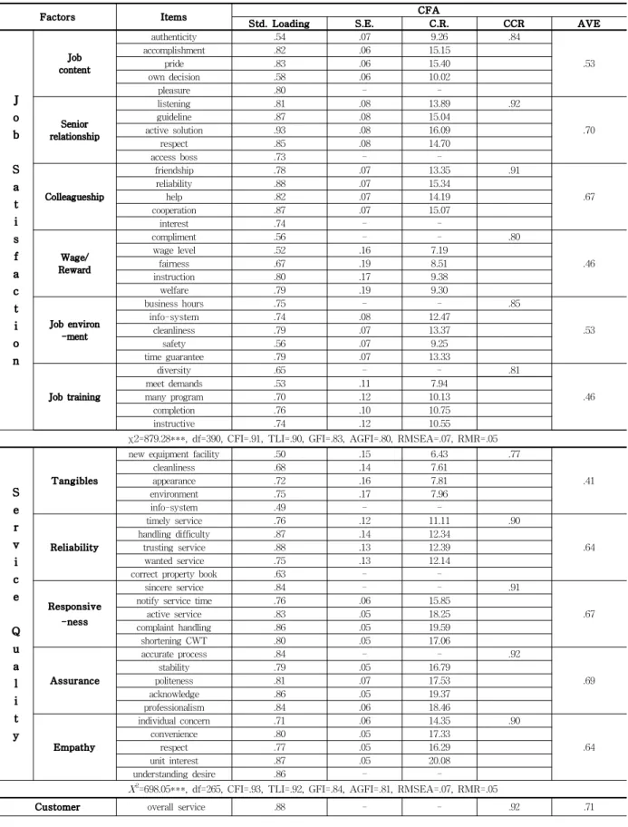 Table 3 CFA result of Job Satisfaction, Service Quality, Customer Satisfaction scale