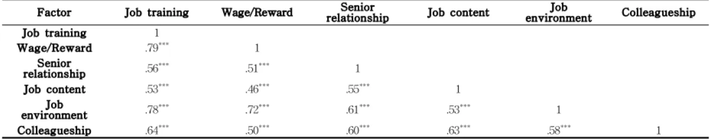 Table 4 Correlationship coefficient between subfactors of Job Satisfaction scale