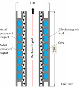 Fig. 3. Initial model of linear generator (a) 8slot-8pole  model (b) 12slot-12pole model (c) 16slot-16pole  model
