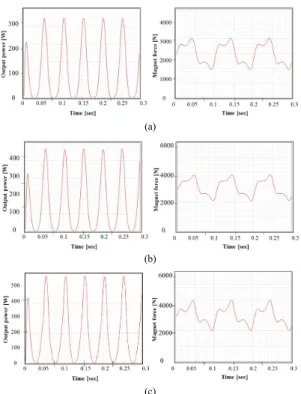 Fig. 4. Simulation result of initial model (a) 8slot-8pole  model (b) 12slot-12pole model (c) 16pole-16slot  model
