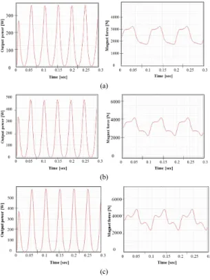 Fig.  7. Maximum power and maximum force of  optimized model 4. 결론 본  연구에서는  현가장치  적용  선형  발전기의  구조를  검토하였으며  제한된  크기  내에서  3가지  구조의  선형발 전기를  설계해  전자기  시뮬레이션인  ANSYS MAXWELL 을  사용하여  발전량  및  자기력을  비교하였다