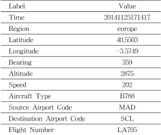 Fig. 3 Retrieved Flight Information Data