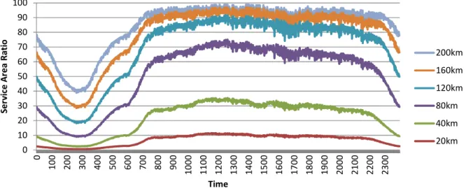 Fig. 9 Service Area Ratio in Japan (10,000ft)010203040506070809010001002003004005006007008009001000110012001300140015001600170018001900 2000 2100 2200 2300