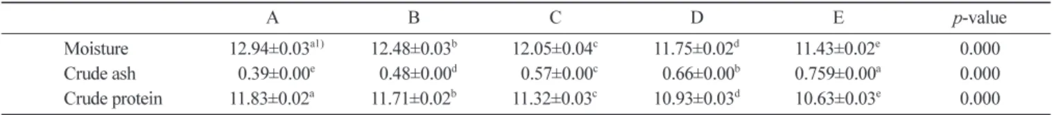 Table 3. Moisture, crude ash and crude protein contents (%) of pizza samples added domestic wheat flour