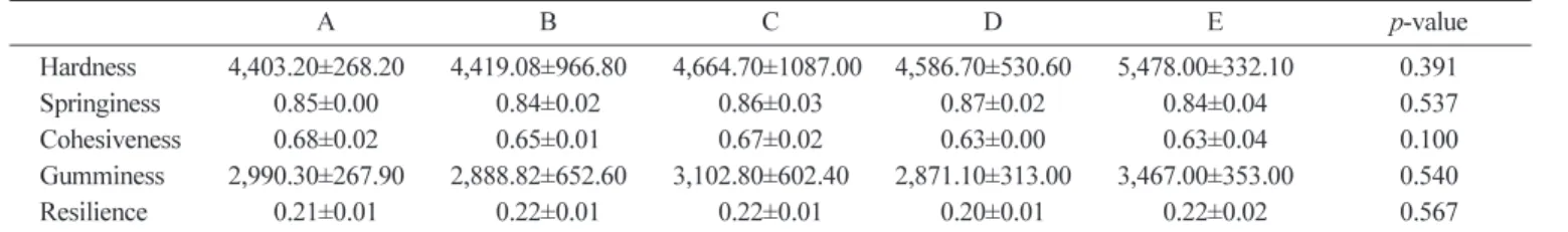 Table 6. The mean and standard deviation of 23 sensory attributes of pizza samples