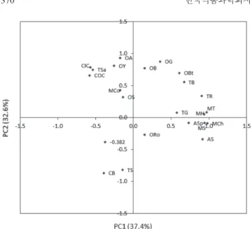 Fig. 2. PC loading and scores of the 5 each (A, B, C, D and E) pizza samples by descriptive analysis in a PCA plot.