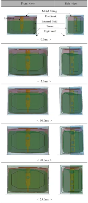 Fig. 7.  Behavior of internal fluid주고  있다.  수치해석  과정에서  연료탱크  조립체,  복합재 
