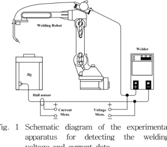 Fig. 1 Schematic diagram of the experimental apparatus for detecting the welding voltage and current data