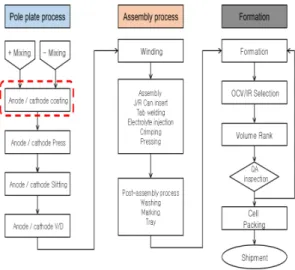 Fig. 1.  Proposed Process Model.