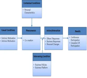 Fig. 1 Behavioral Model of Co-creation by Customers 니티의 활동성 등이 참여의 정도를 조절한다. 작 용 상호작용은 중심현상인 공동가치창출을 수행 하고 반응 하게 쓰이는 전략으로 중심현상에 대 처하기 위한 실제 행동이다