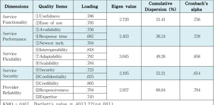 Table 5 Reliability and Feasibility Analysis클라우드를 일부 업무에서라도 사용하는 국내 기업이 60%라는 최근 신문보도와는 상충하고 있으며[2], 본 연구의 사용자 표본 편의 선정 방법의한계로 판단된다
