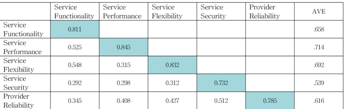 Table 6 Correlations and AVE(average variance extracted)