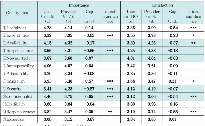 Table 7 Perceptual Differences between Users and Providers
