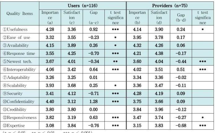 Table 8 Importance-Satisfaction Gap Analysis