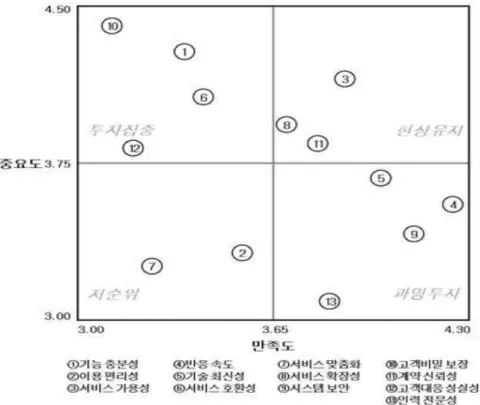 Fig. 1 User IPA Matrix