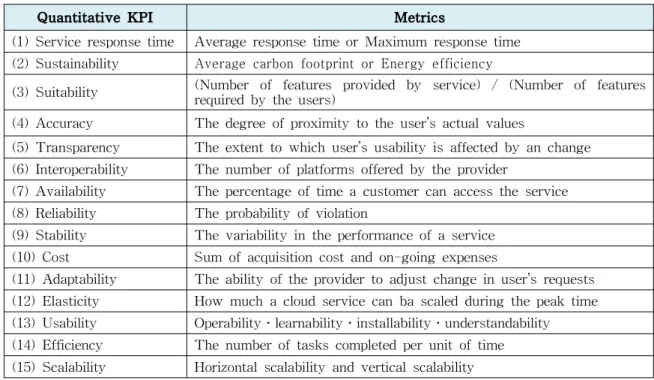 Table 1 Cloud Quality Measures in by Garg et al.[10]