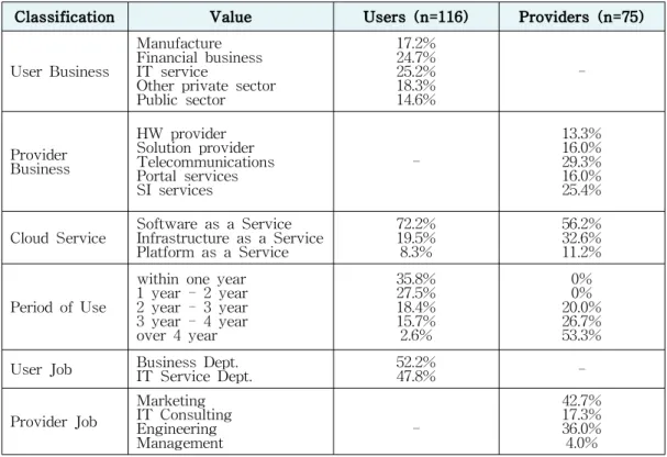 Table 4 Statistical Analysis of Respondents용어가 더 적합하지만 본 연구 목적 중 하나인사용자와 공급자 인식 차이를 분석하기 위하여두 그룹에게 동일한 설문조사지와 척도를 적용하였고 이 과정에서 두 용어 중 만족도 용어를 선택하였다