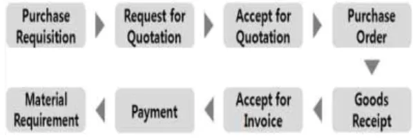 Fig. 1 Purchasing Proces